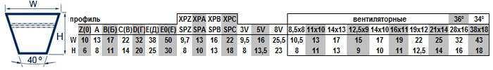 Классические приводные клиновые ремни Z(0), A, B(Б), C(В), D(Г), E(Д), E0(E) Классические приводные клиновые ремни Z(0), A, B(Б), C(В), D(Г), E(Д), E0(E)