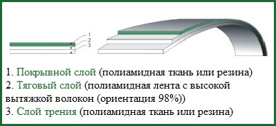 плоский ремень купить плоские ремни конструкция