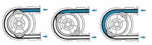 Принцип действия  перистальтических насосов
