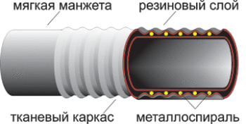 Рукава напорно-всасывающие ГОСТ 5398-76,Рукав, шланг, рукава, шланг резиновый, рукав резиновый, рукав напорный, рукав армированный Рукава напорно-всасывающие ГОСТ 5398-76,Рукав, шланг, рукава, шланг резиновый, рукав резиновый, рукав напорный, рукав армированный